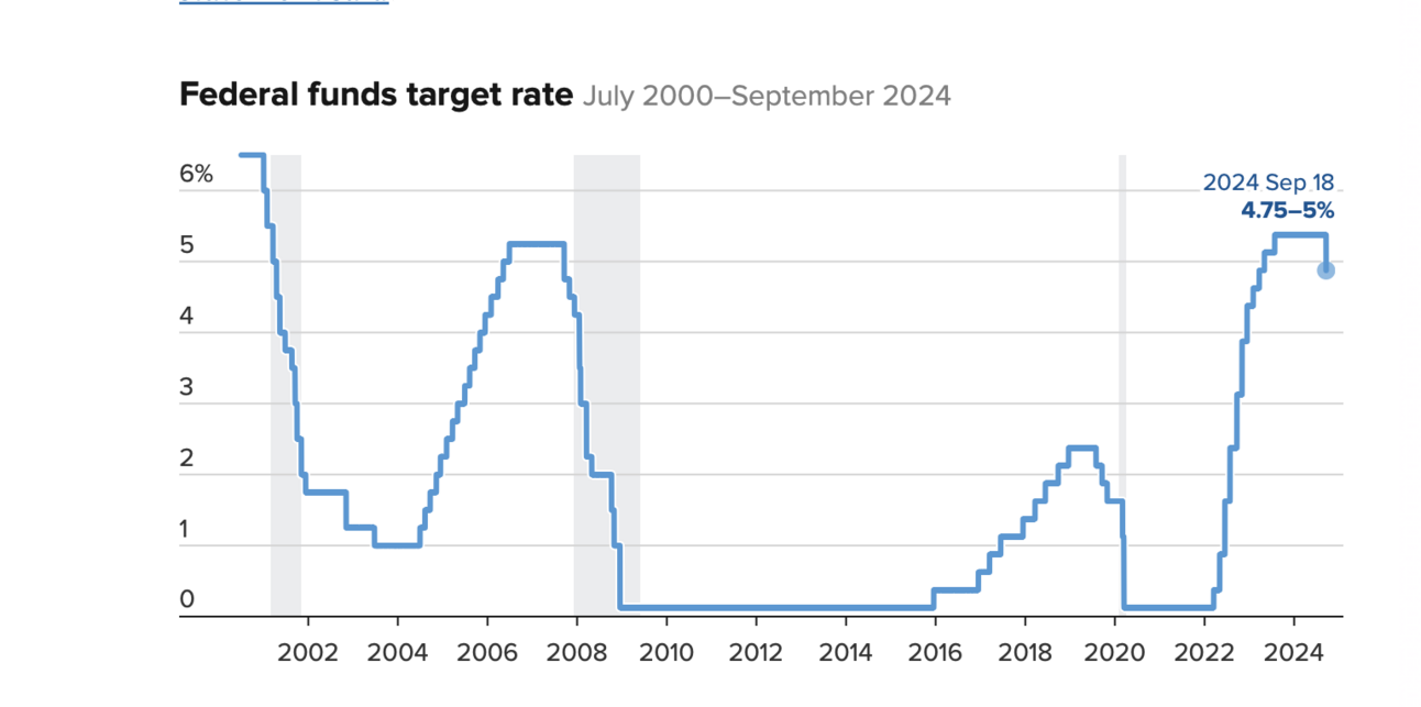 Fed slashes interest rates by a half point, an aggressive start to its first easing campaign in four years