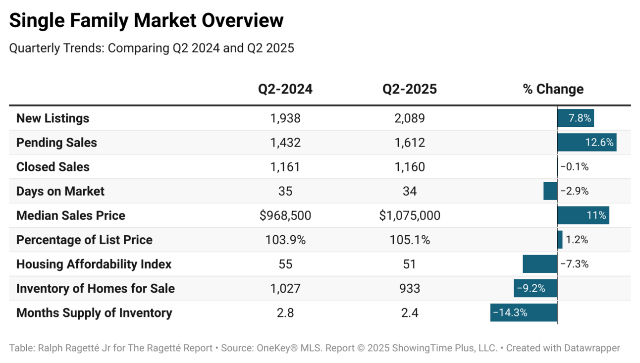 Q2: Westchester Market Shows Strength Amid Supply Constraints