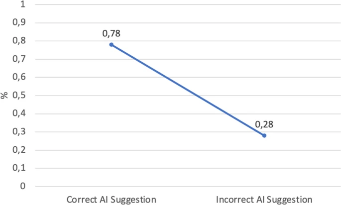 How do AI recommendations affect radiologist interpretation
