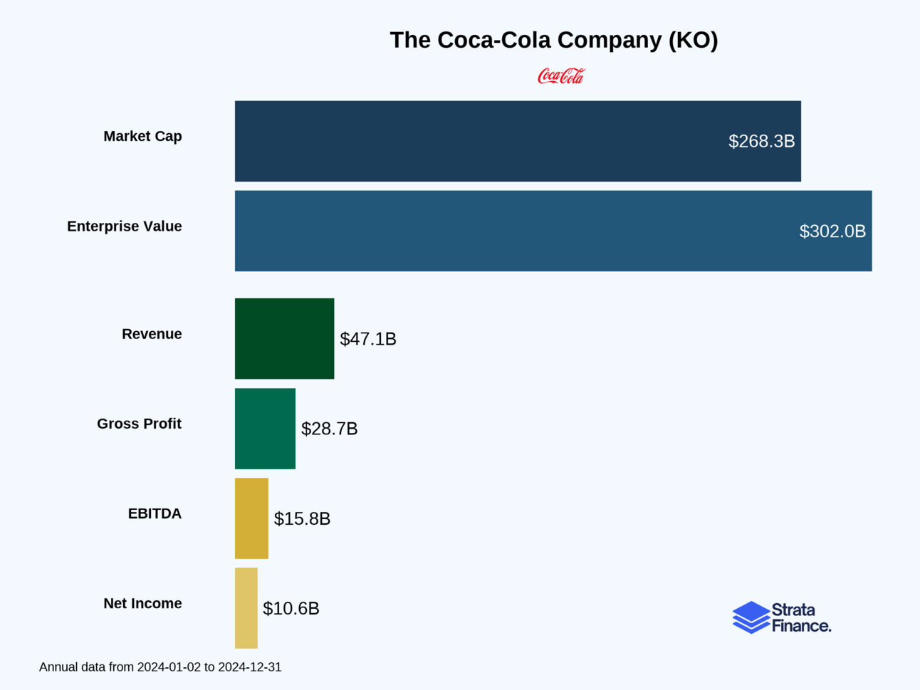 The Coca-Cola Company (KO) 🥤