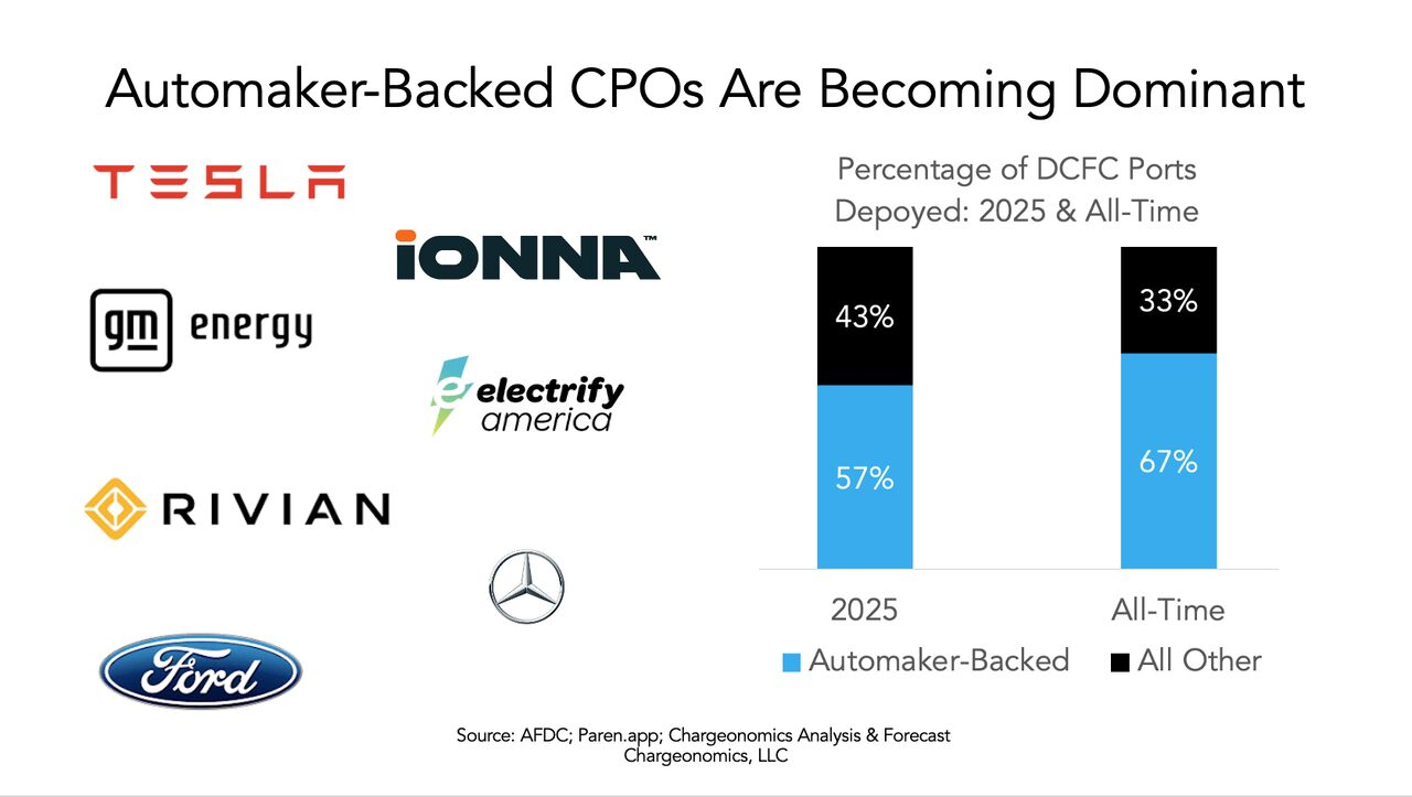 ⚡The Charging Landscape Is Shifting— Fast