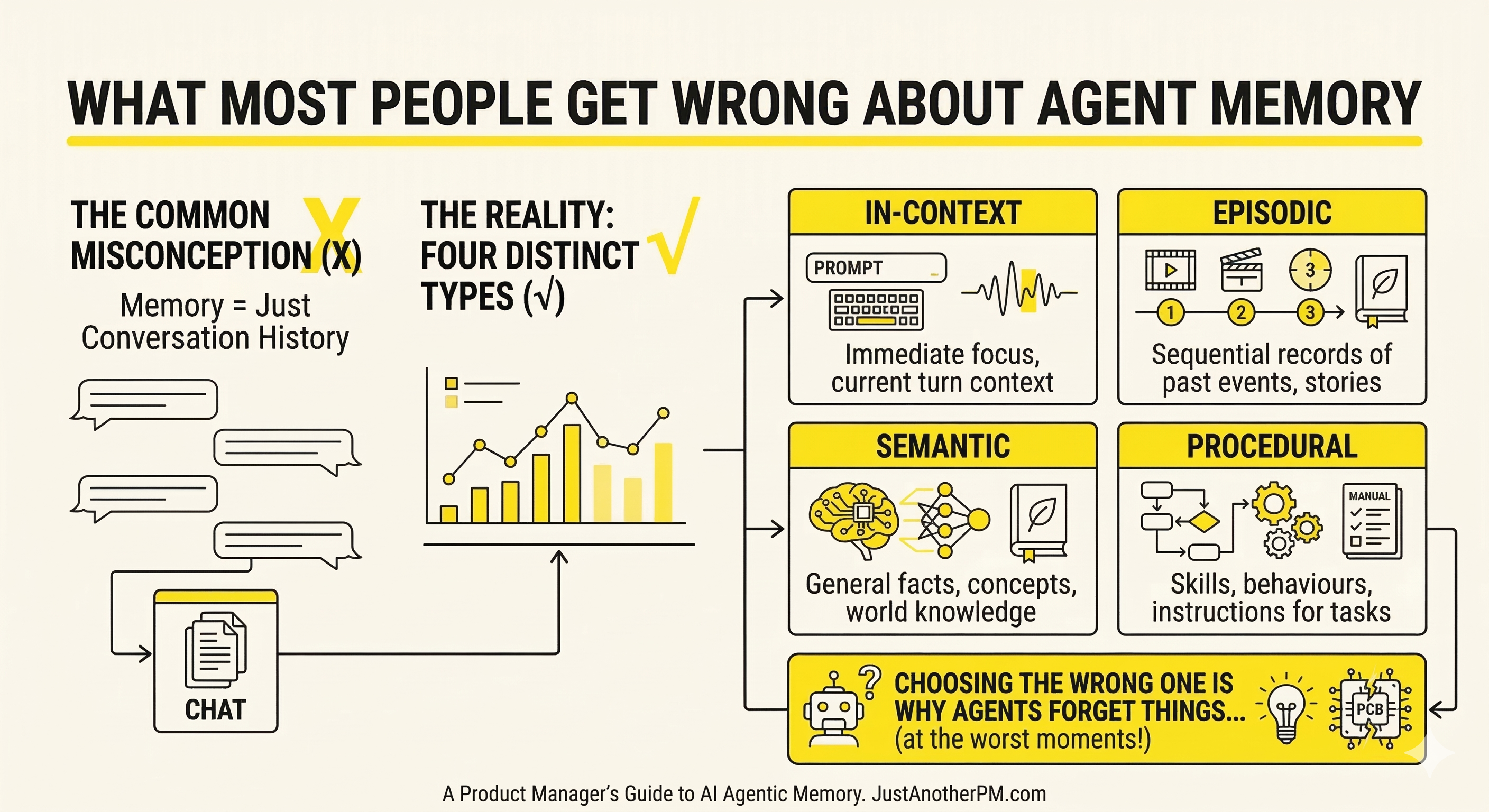 Why your AI Agent Always “Forgets” Users?