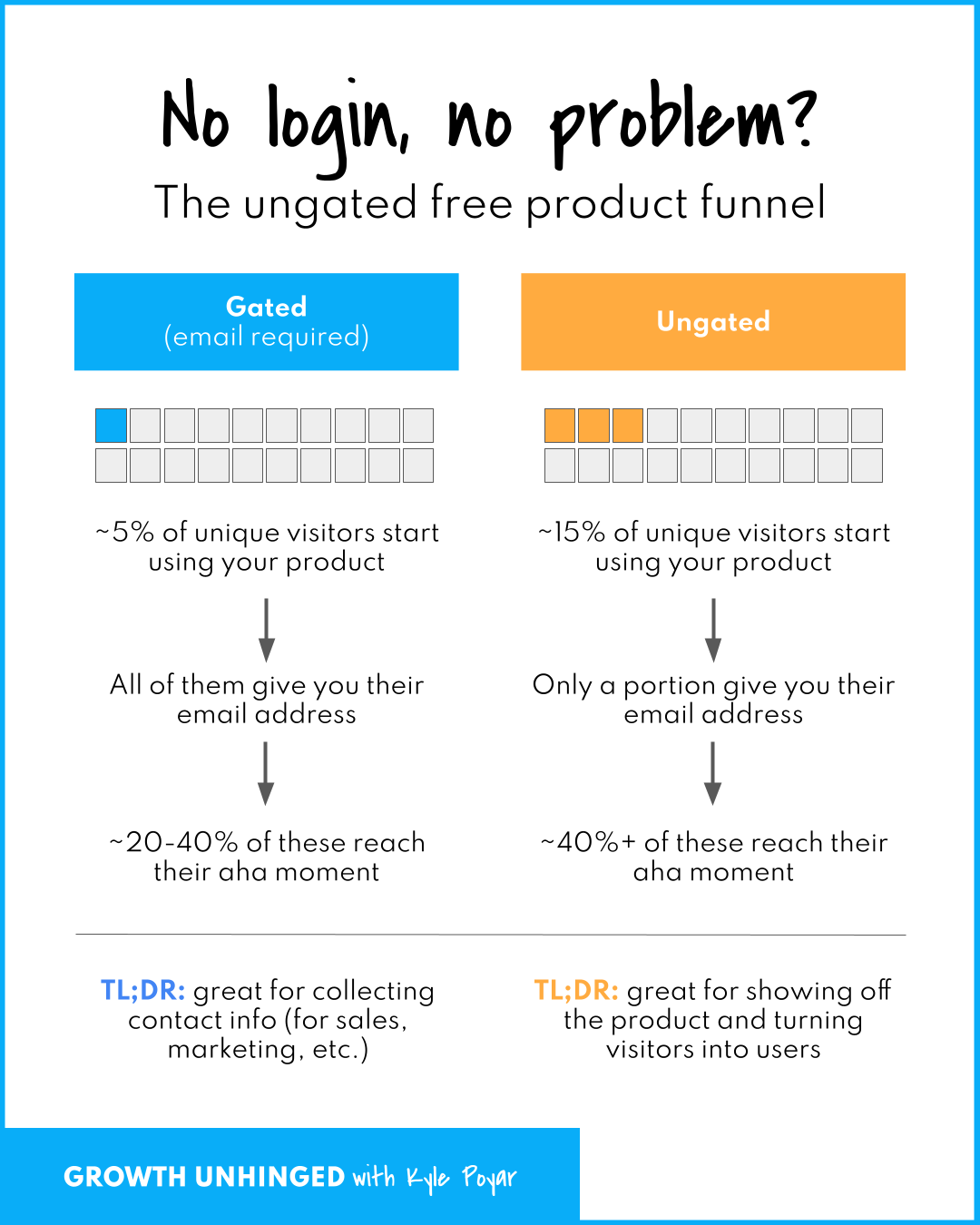 Should you go ungated?