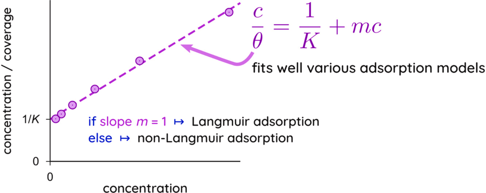 Frumkin Adsorption Isotherm