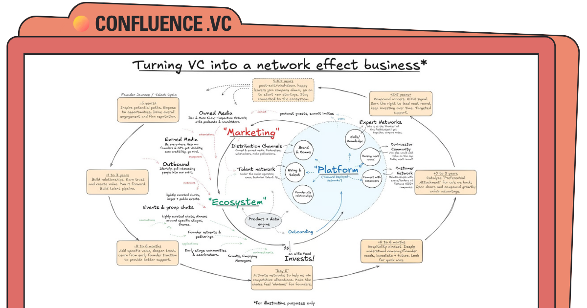 breaking down the a16z flywheel