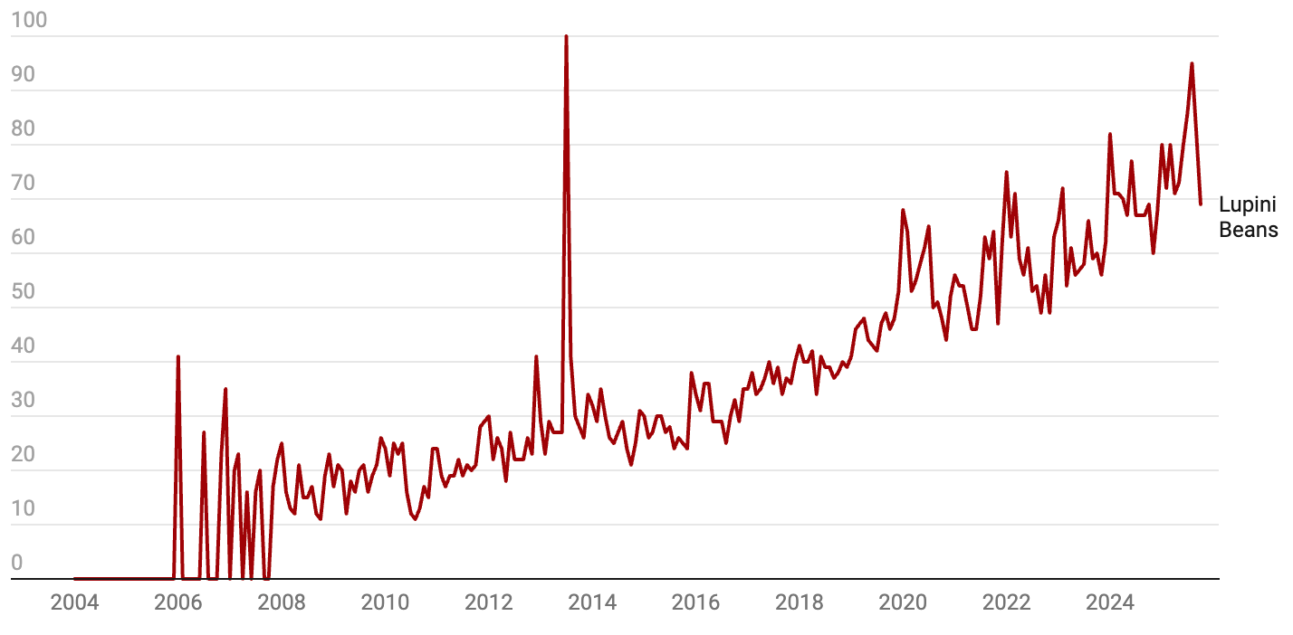📈 La prochaine révolution protéinée ?
