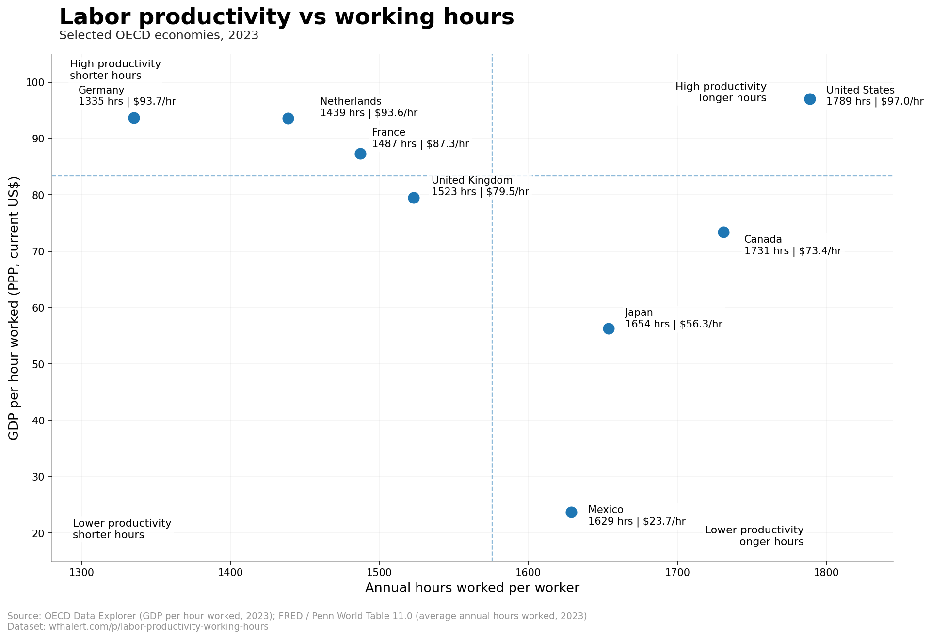 Labor Productivity vs Working Hours