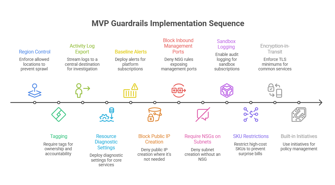 The MVP landing zone blueprint: guardrails that don’t slow teams down