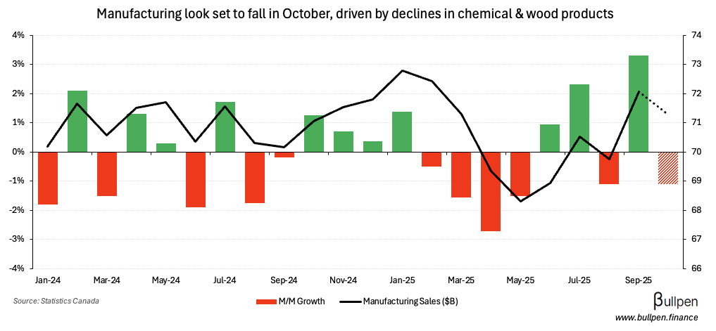 Manufacturing sales to fall on wood product weakness