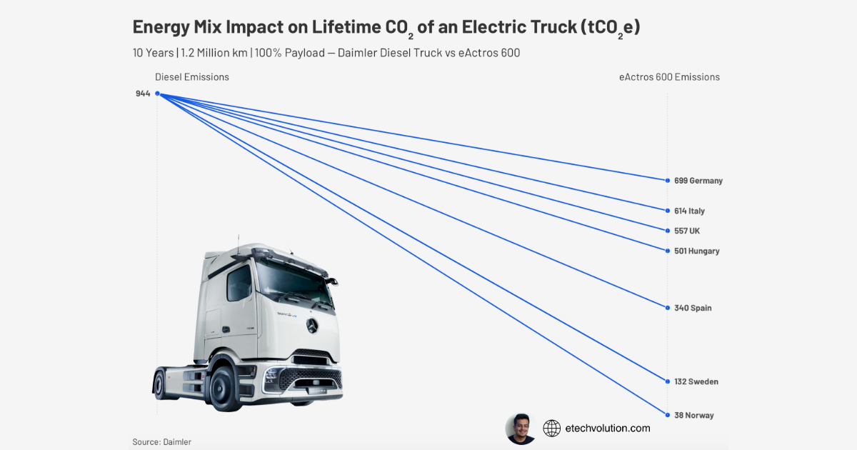 Same EV, Different Country: Why the Grid Changes Emissions by Up to 93%