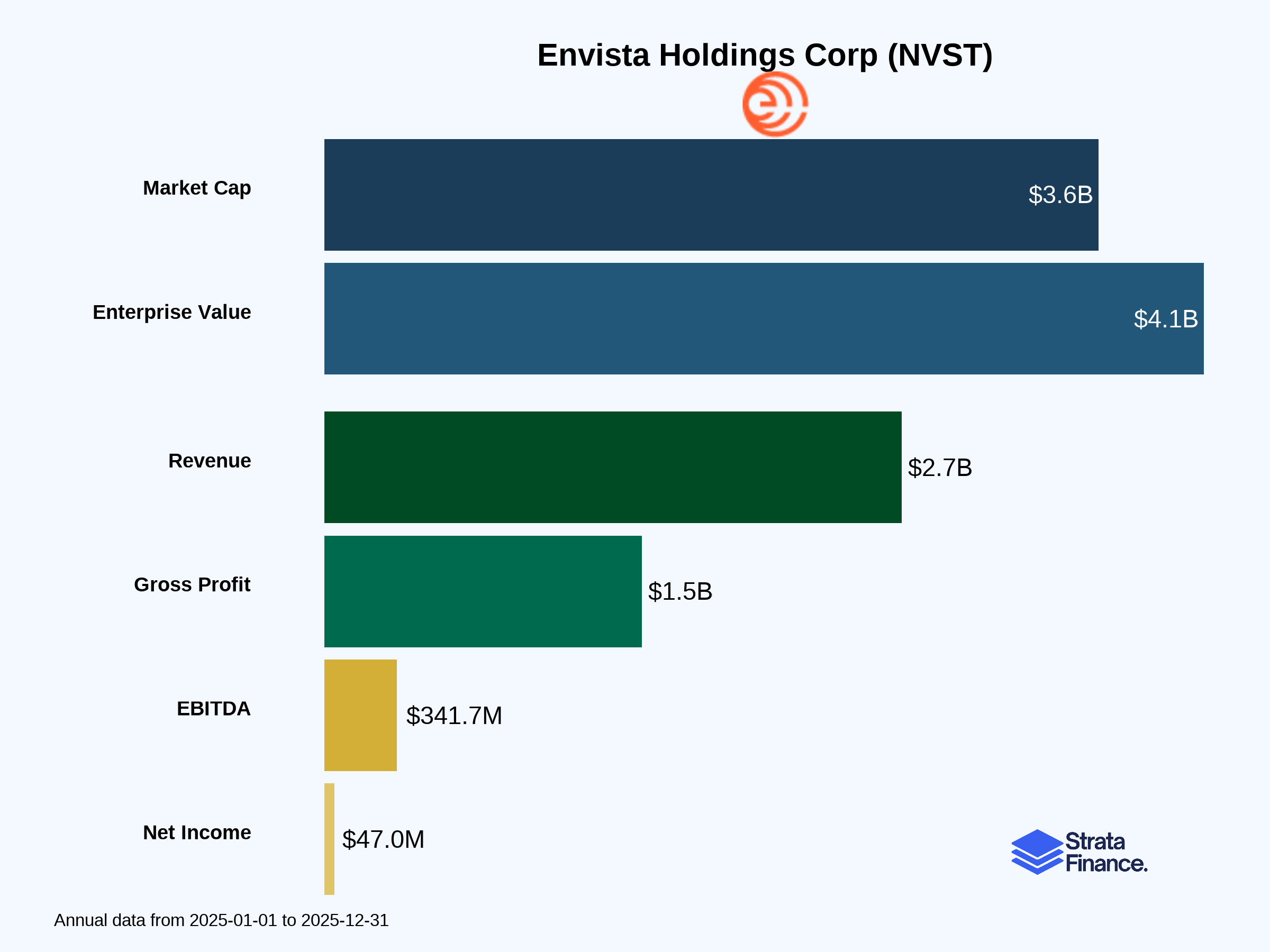 Envista Holdings Corporation (NVST)🦷