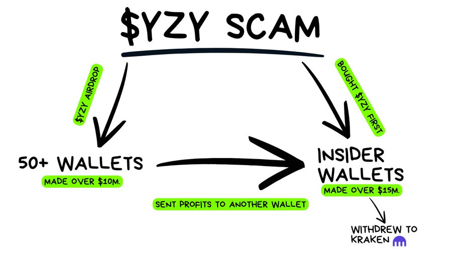 I just looked into the onchain activity of some suspect $YZY wallets...