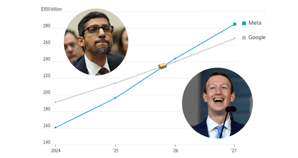 💧  Meta comendo o lanche do Google