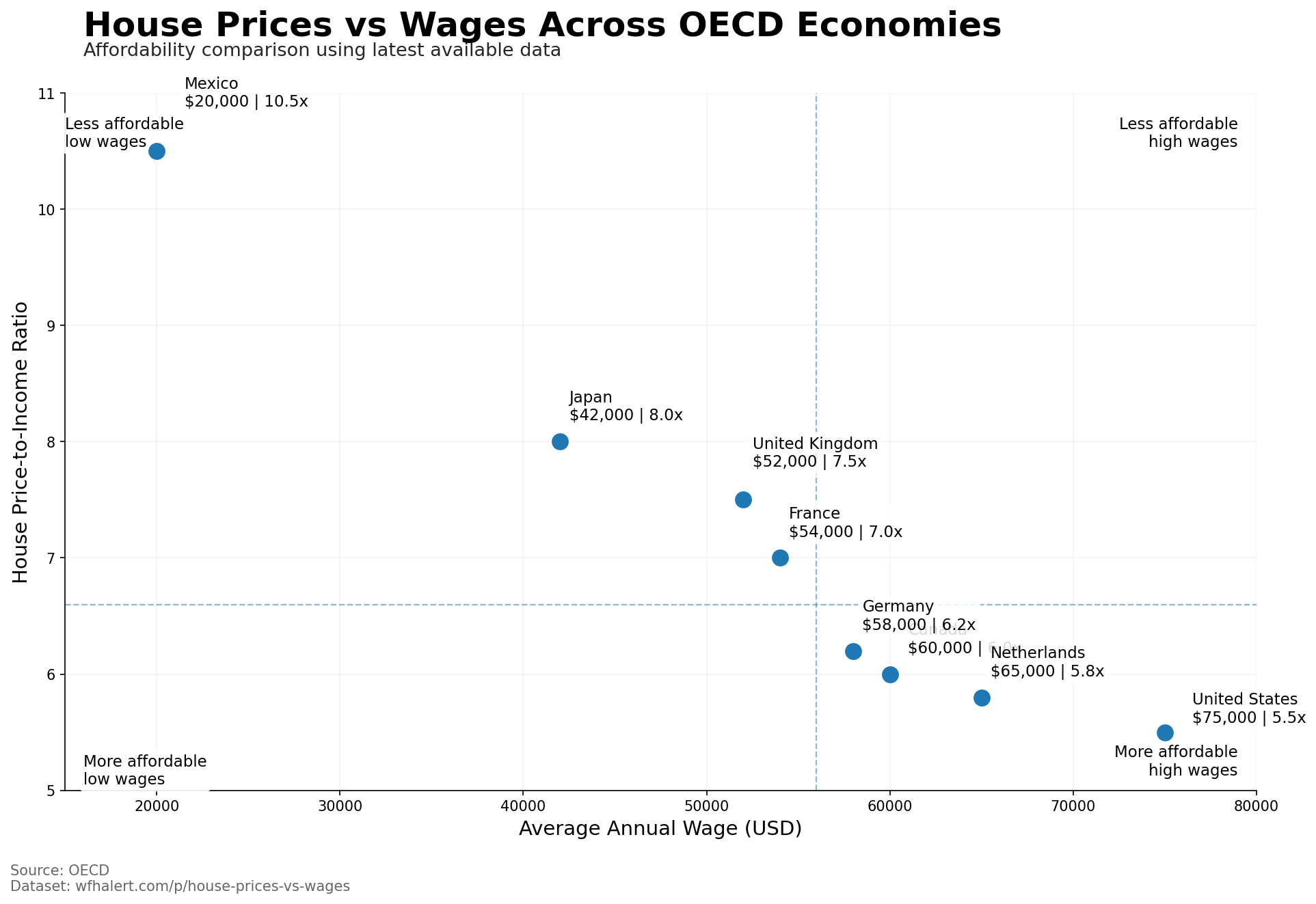 House Price vs Wages