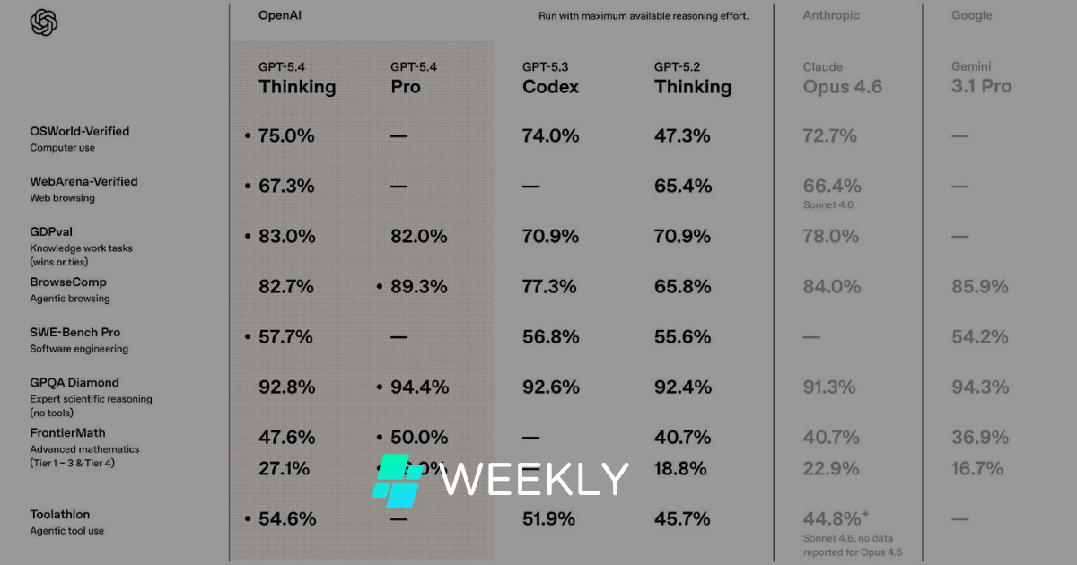 🖥️ Neues OpenAI-Modell übertrifft Menschen
