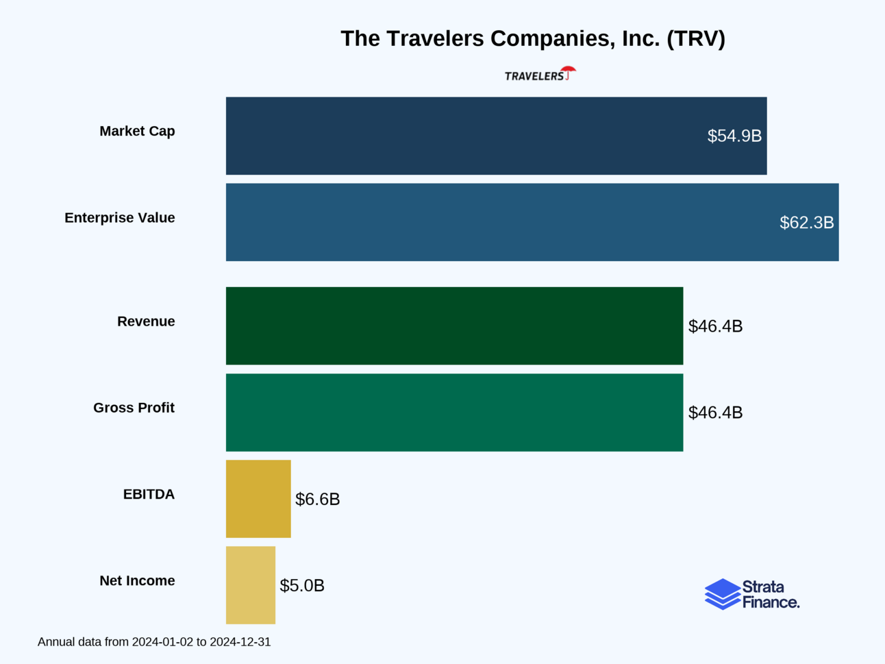 The Travelers Companies (TRV) ☂