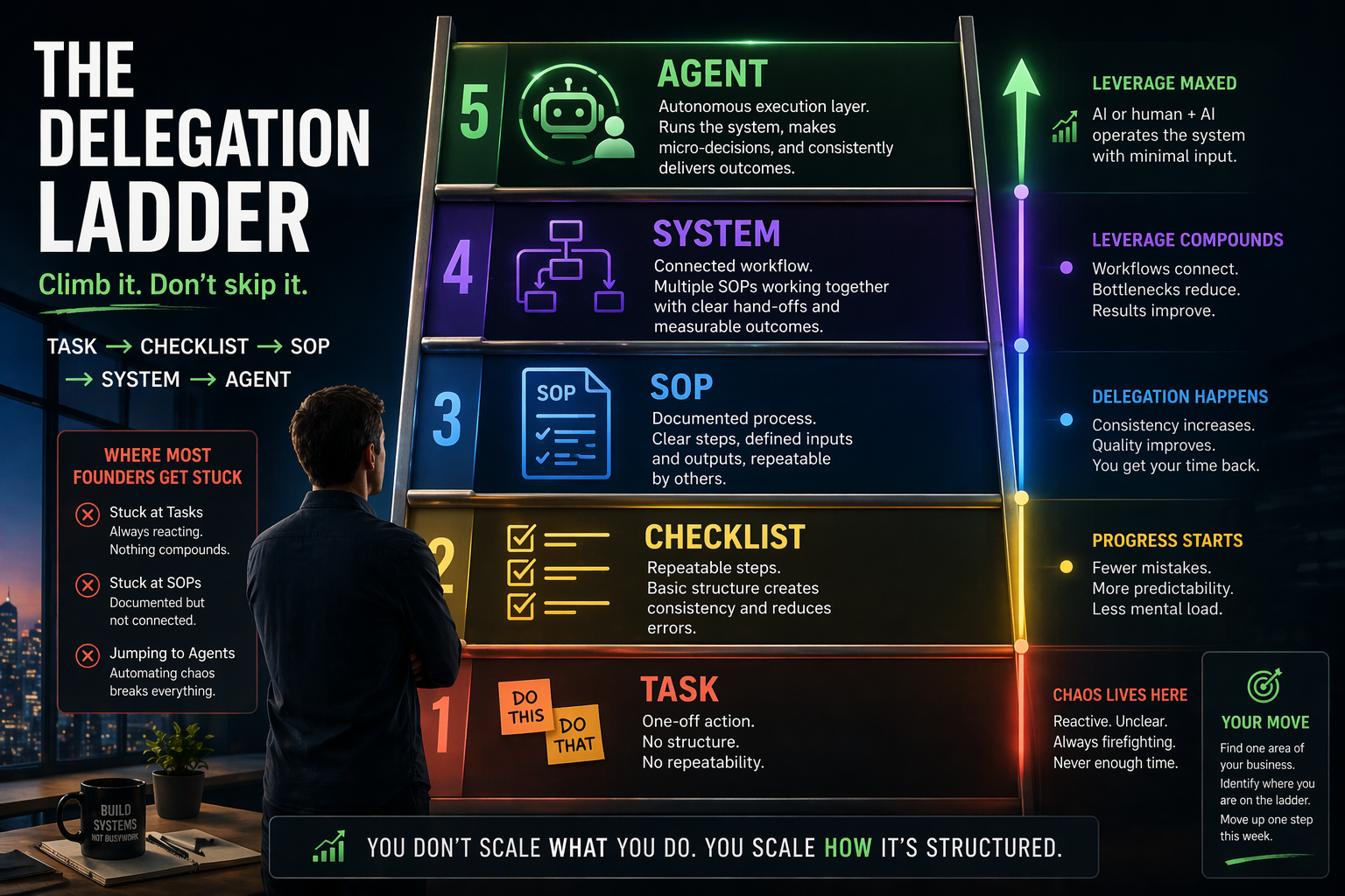 The Delegation Ladder
