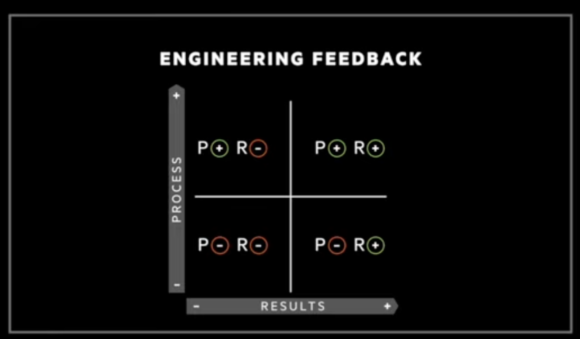 The "Process vs Result" Matrix Coaches Need