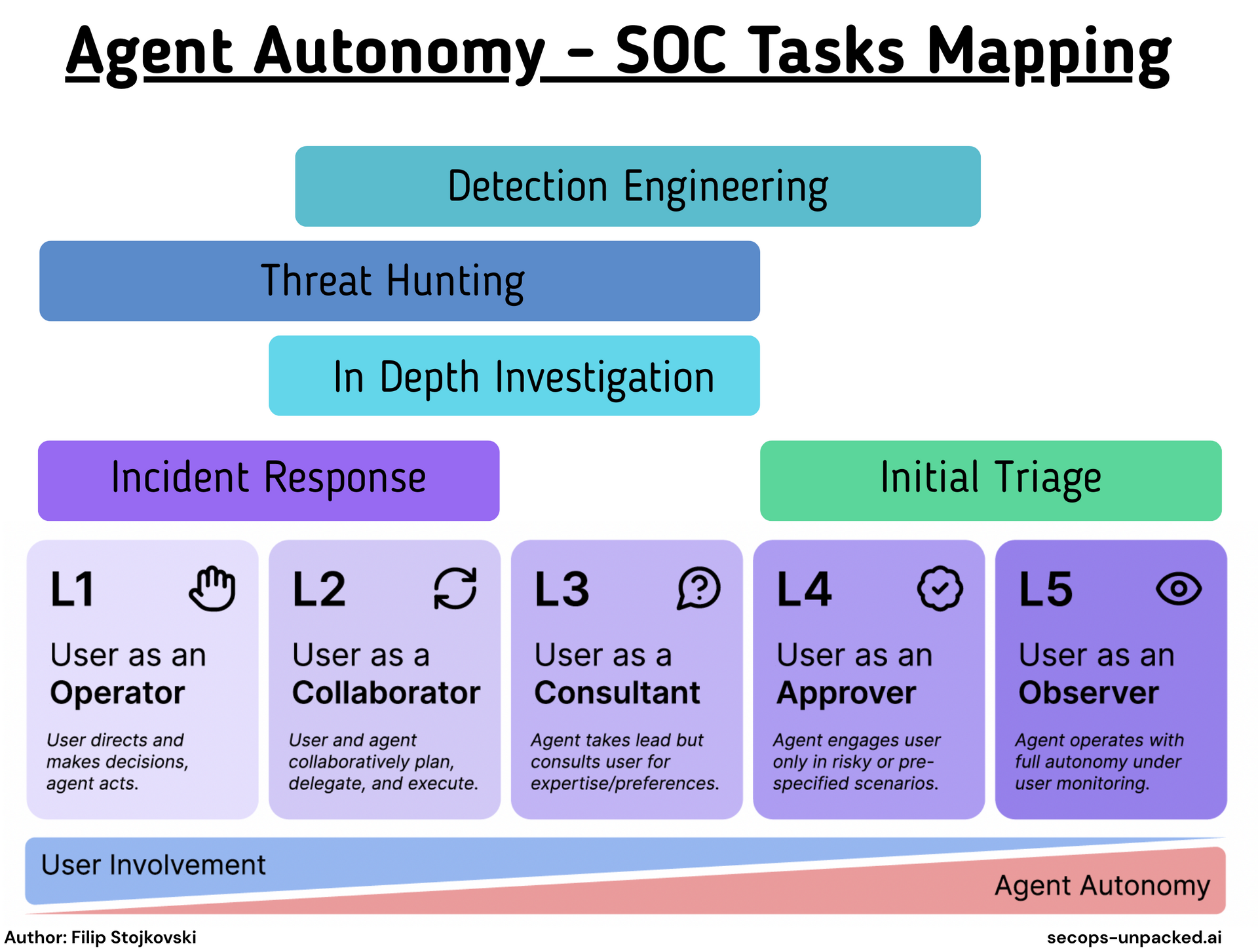 The SOC Autonomy Trap