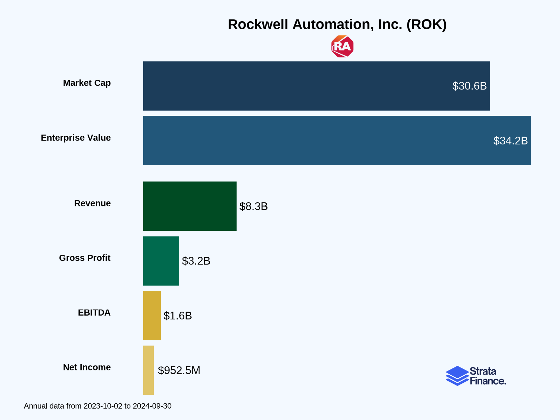 Rockwell Automation, Inc. (ROK) 🏭