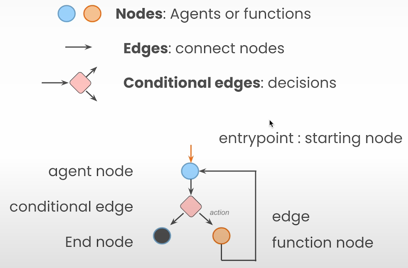 Mastering Stateful AI Agents with Langgraph