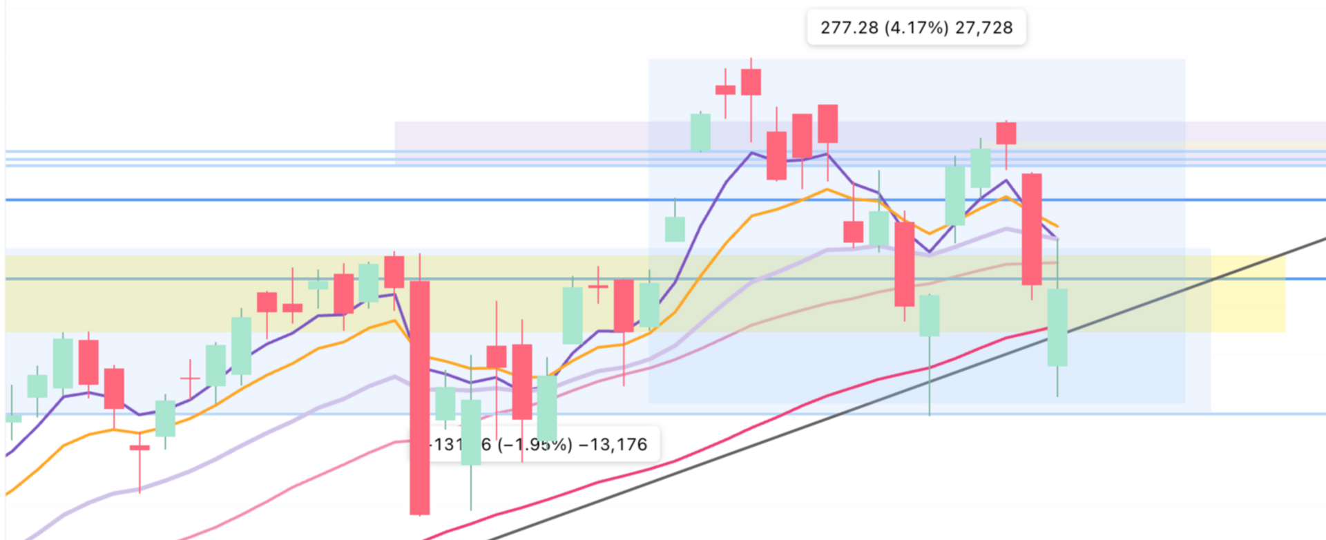 SPX: Early Distribution Signs