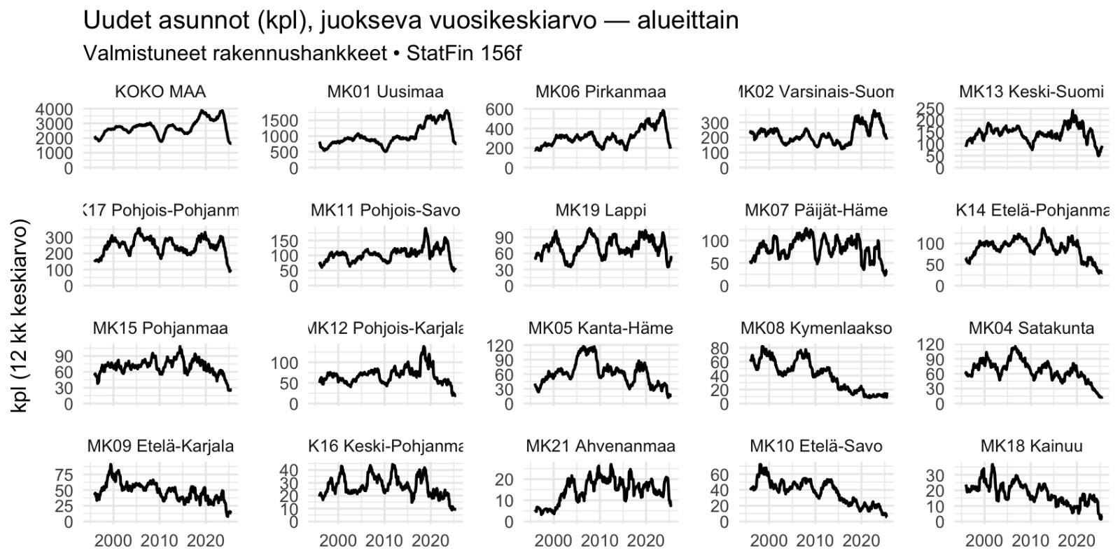 Rakentamisen määrä on romahtanut Suomessa