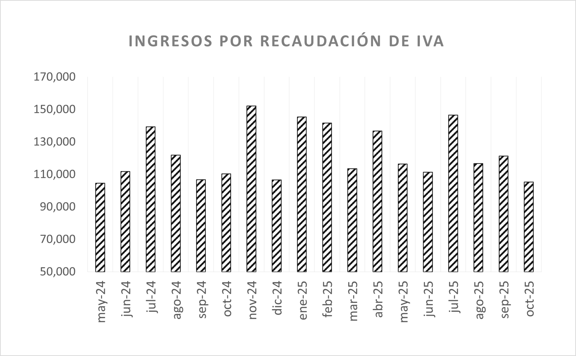 Recaudación de IVA cayó casi 8% en octubre, su menor nivel en año y medio: Hacienda
