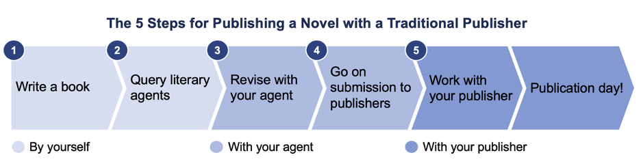 How to Get a Novel Traditionally Published