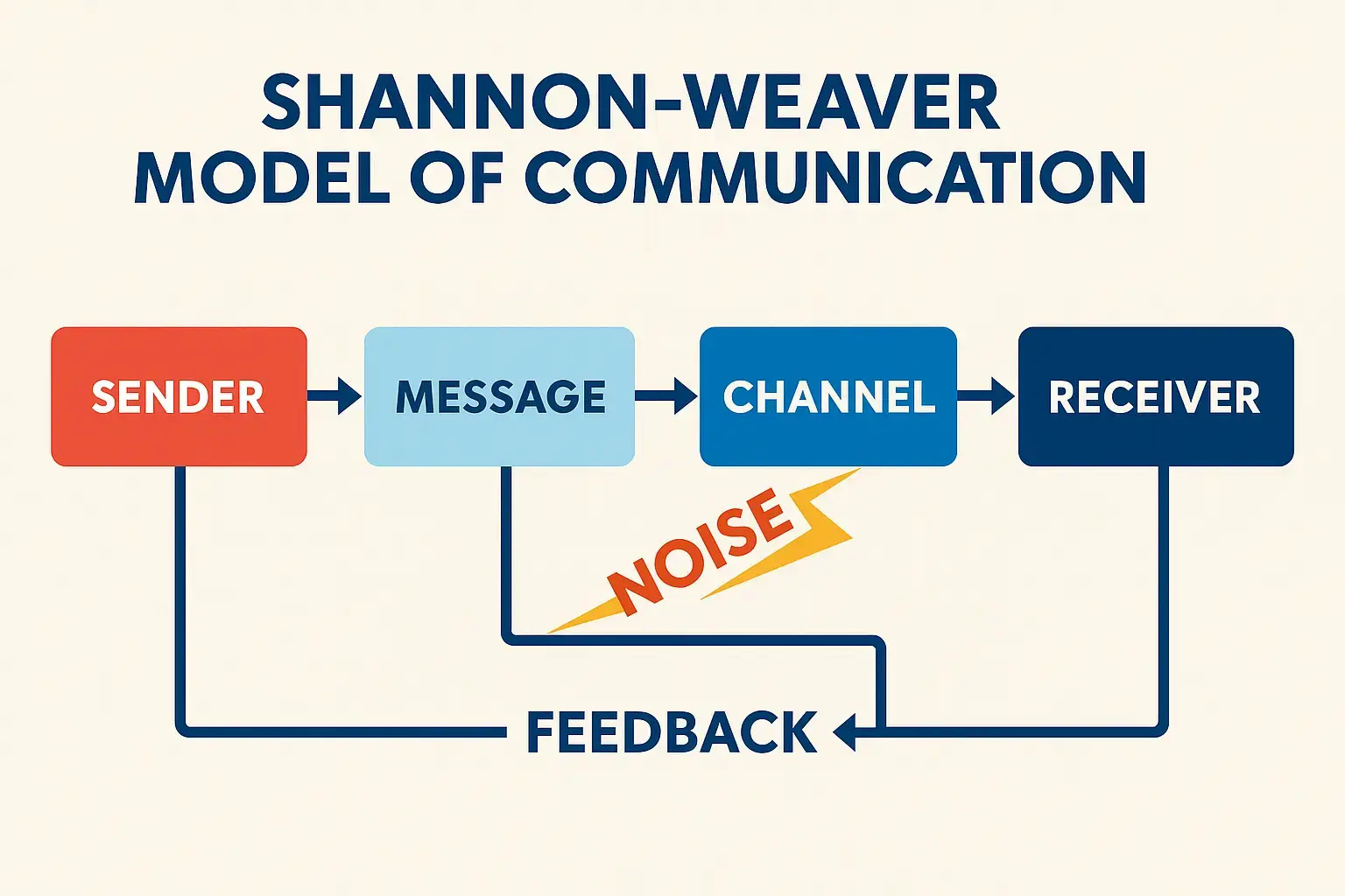 Why Messages Succeed - or Fail: The Shannon-Weaver Model