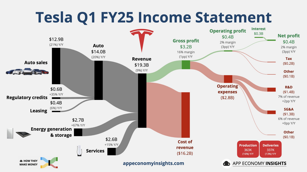 💰 Os resultados Trimestrais da Tesla Q1'25