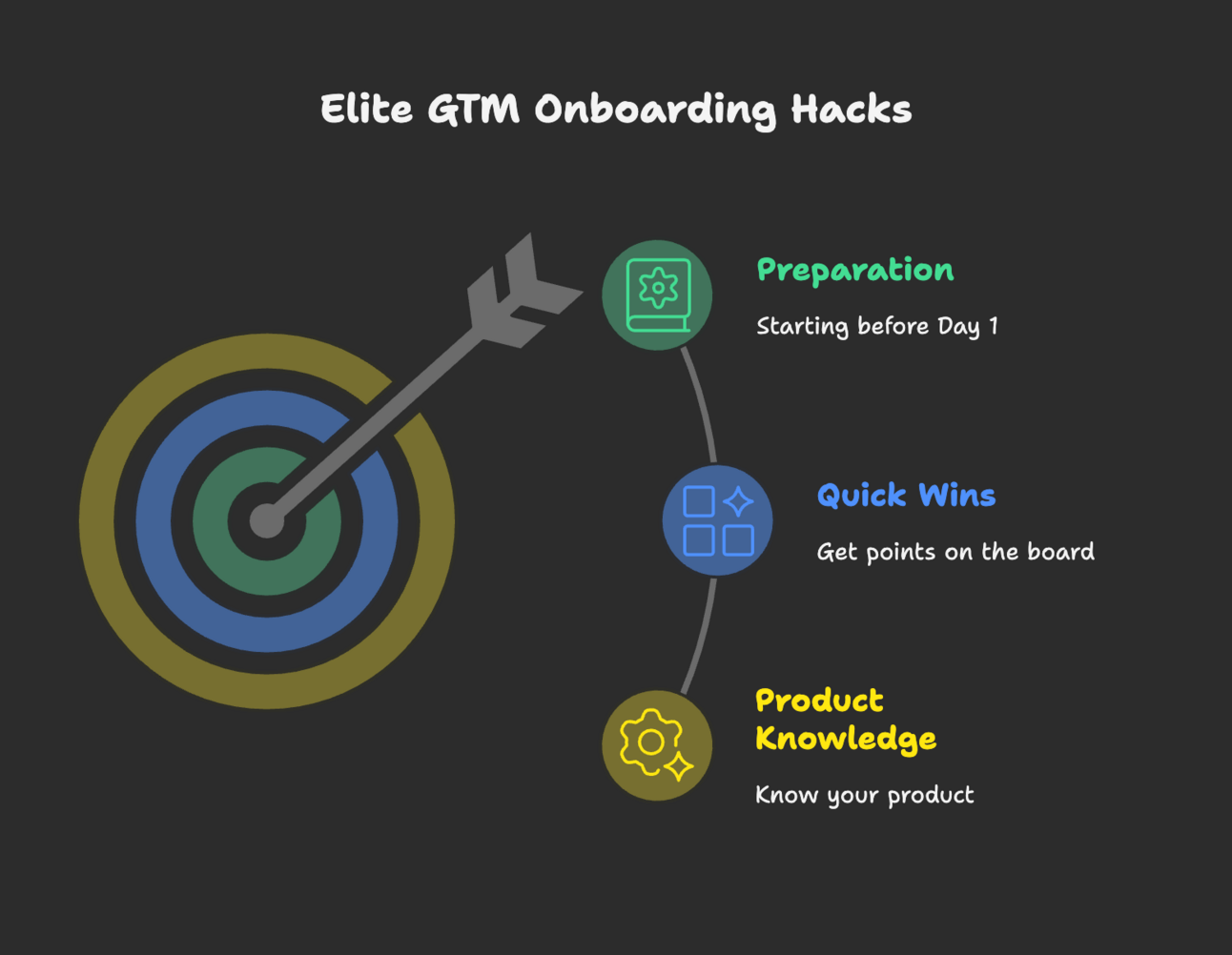 New Gig? 3 Practices to Master Your First Two Weeks