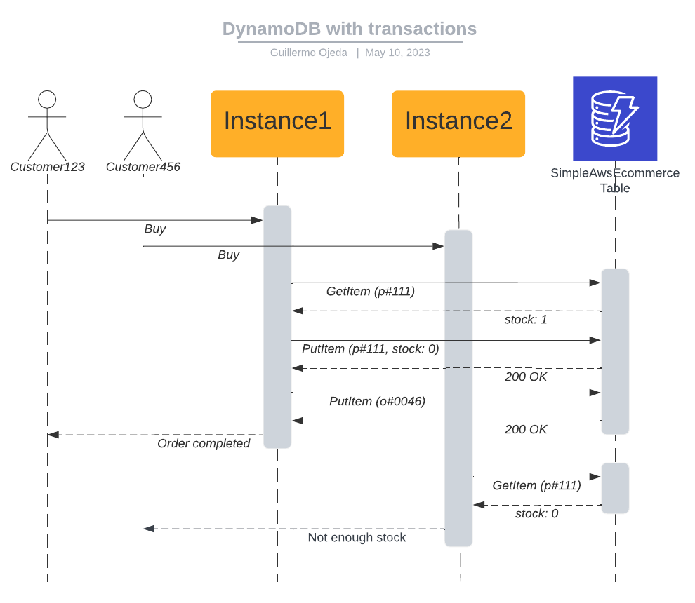 DynamoDB Transactions: An E-Commerce with Amazon DynamoDB