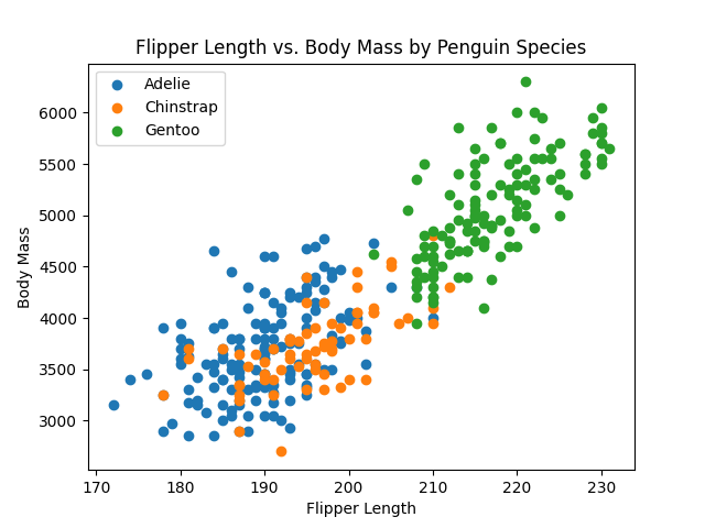How to Create a Scatter Plot in Matplotlib?