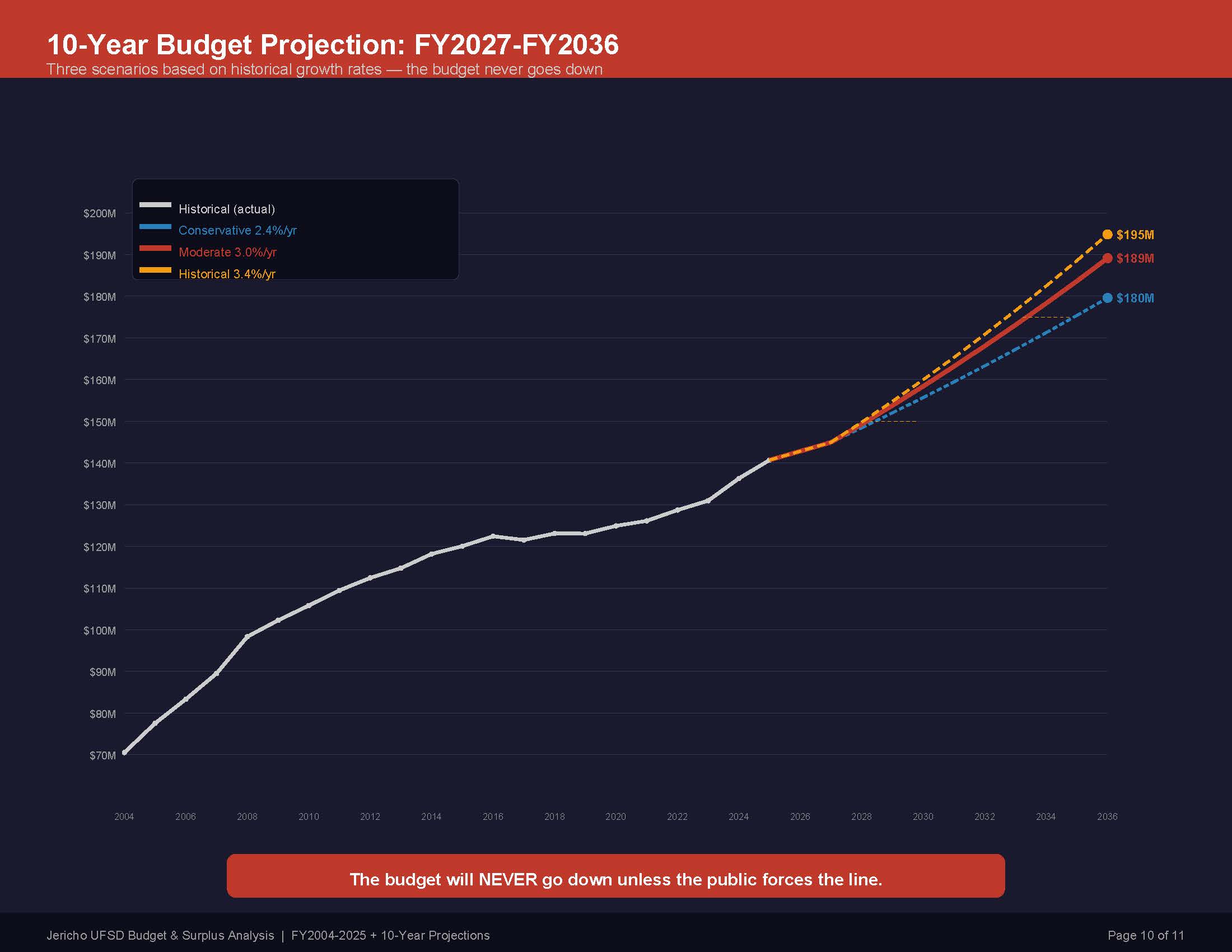 The Budget That Never Goes Down