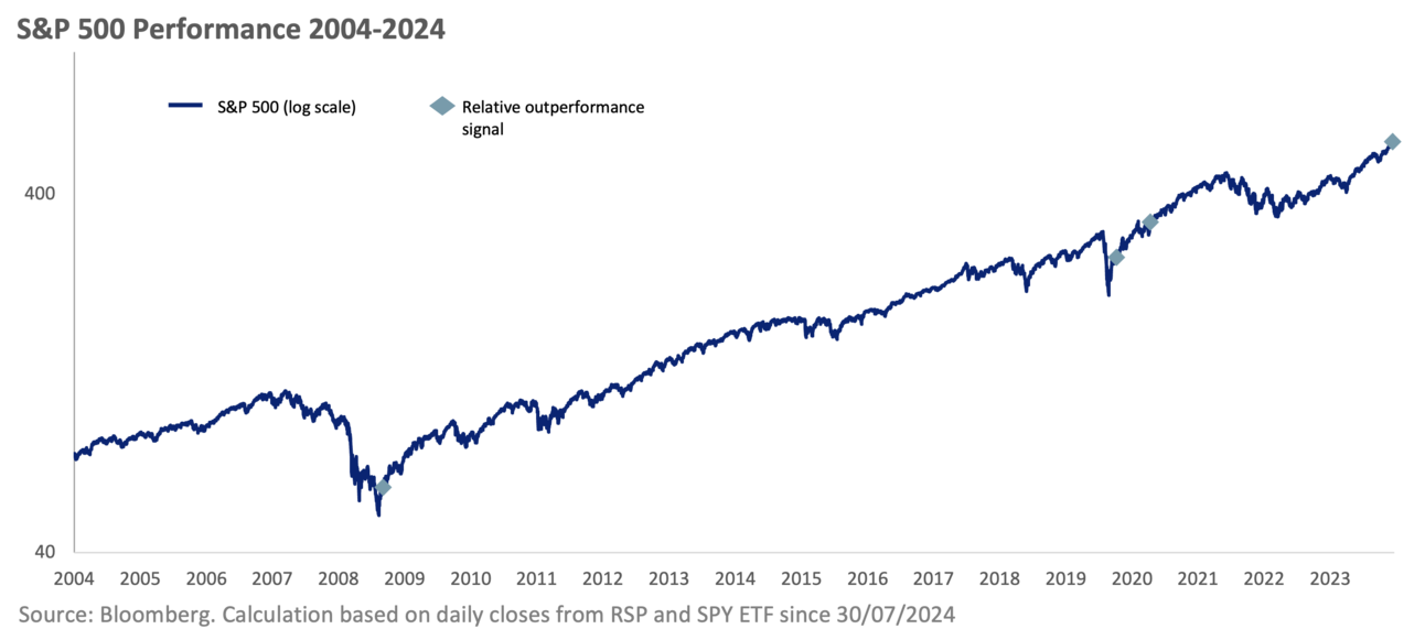Relative Strength In S&P 500 Equal Weight