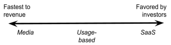 AdTech Business Models