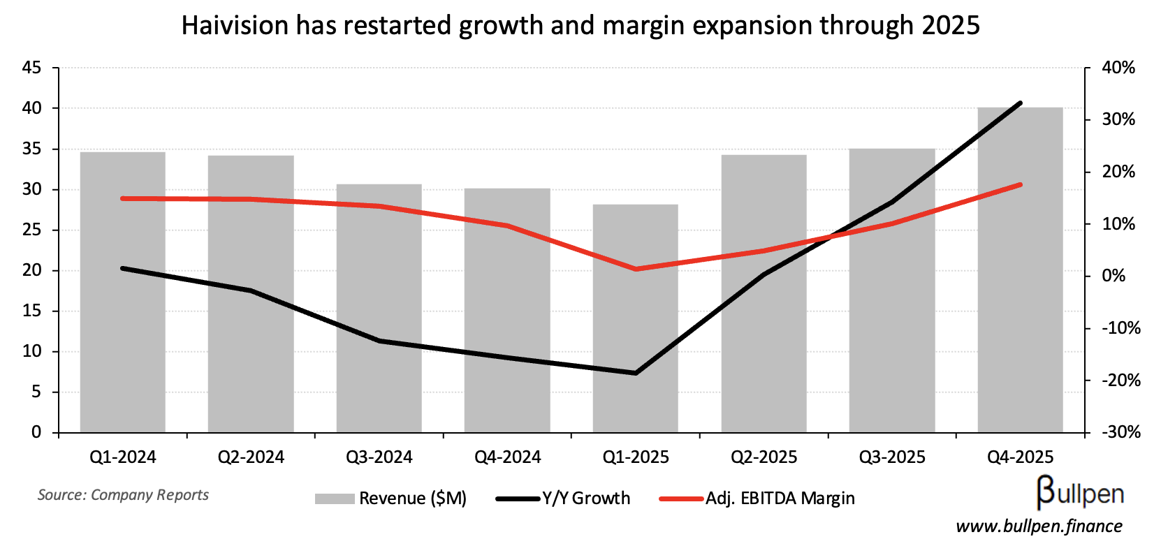 Haivision runs 13% on record breaking Q4