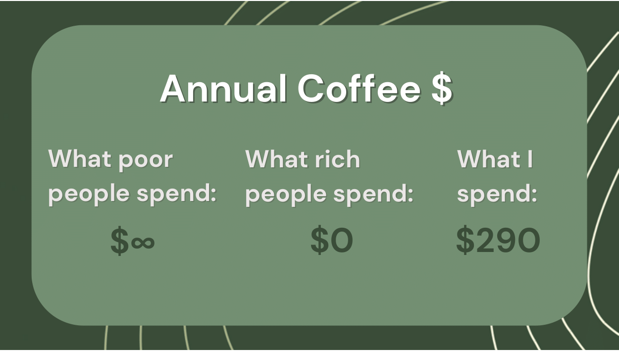 Coffee is the poor man’s luxury