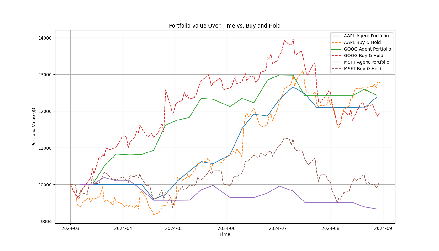 How I Built a Three‐Agent AI Trader That Argues With Itself Before Placing a Trade