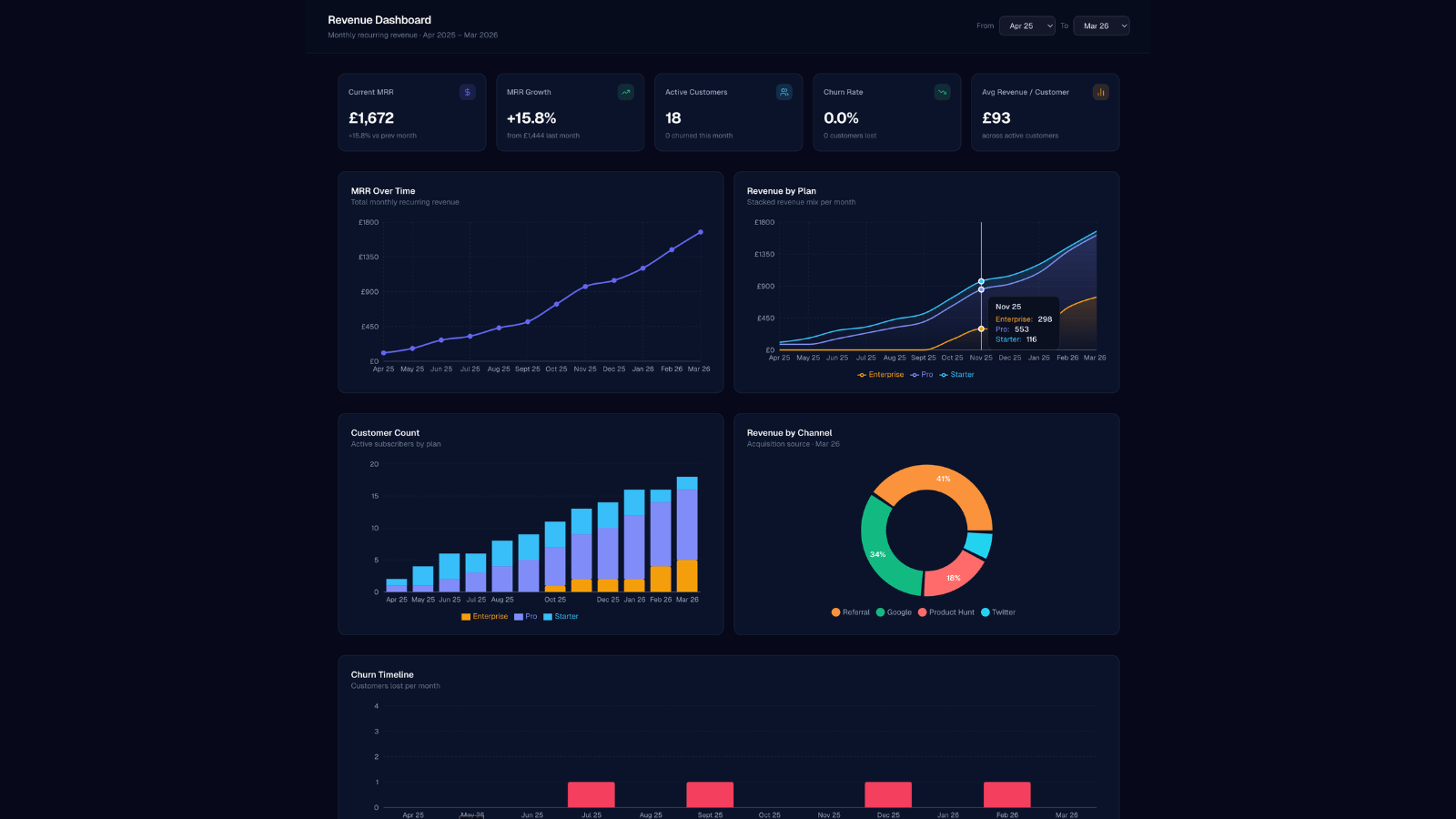 Build a SaaS Dashboard Without Writing a Line of Code (in under 10 mins)