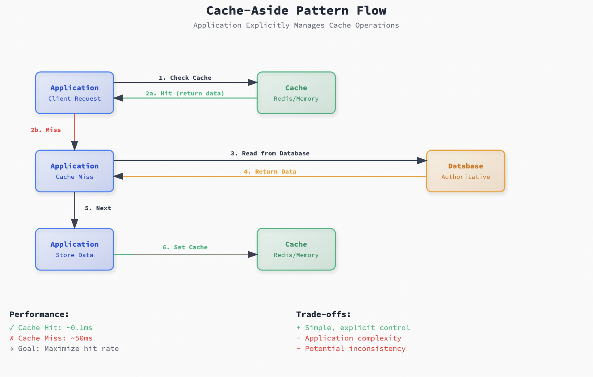 Caches Lie: Consistency Isn't Free