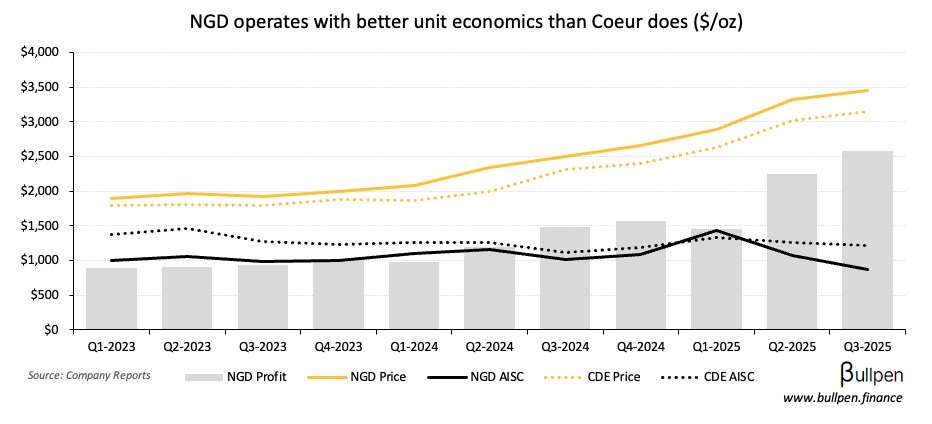 New Gold is in play with $7B all-stock offer from Coeur