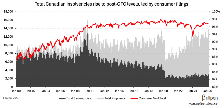 Insolvencies are on the rise, but risk is overblown