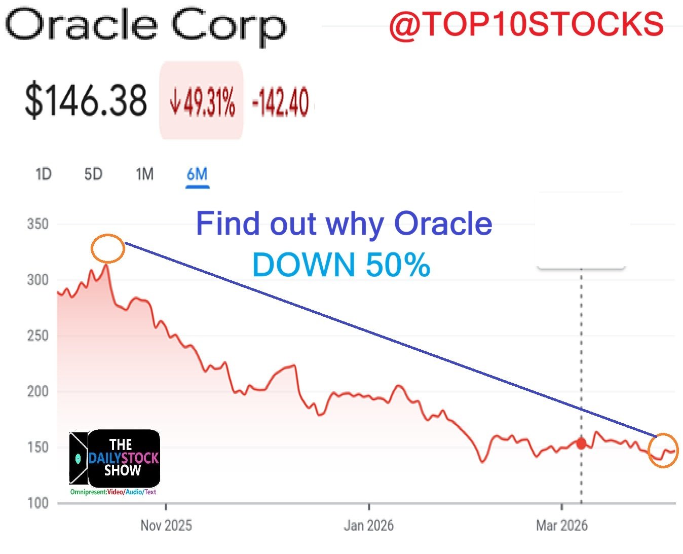 Oracle believed in AI miracle, then got ensnared by old-school Cable TV, what a bummer