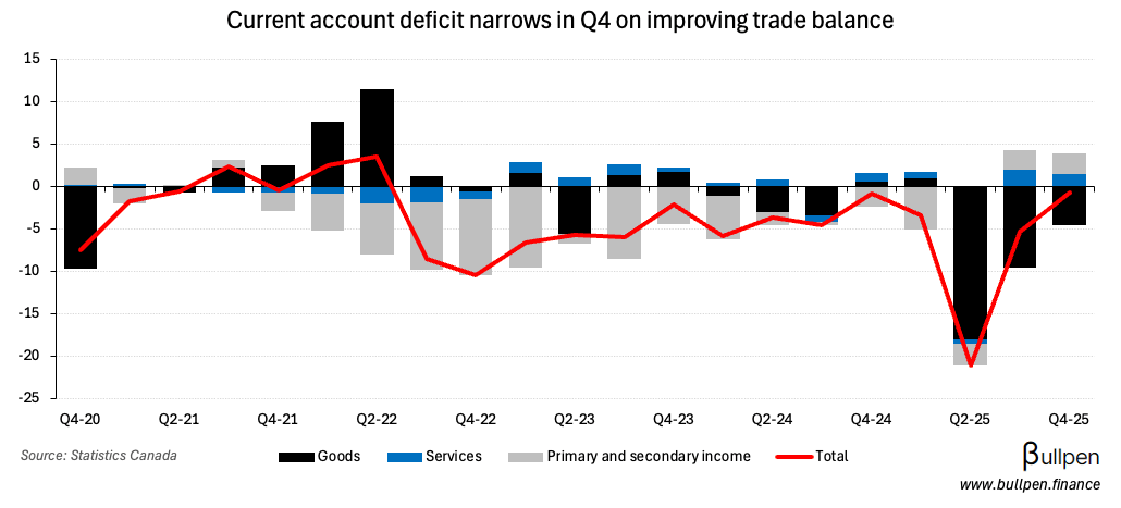 Current account deficit improves, financial account surplus grows