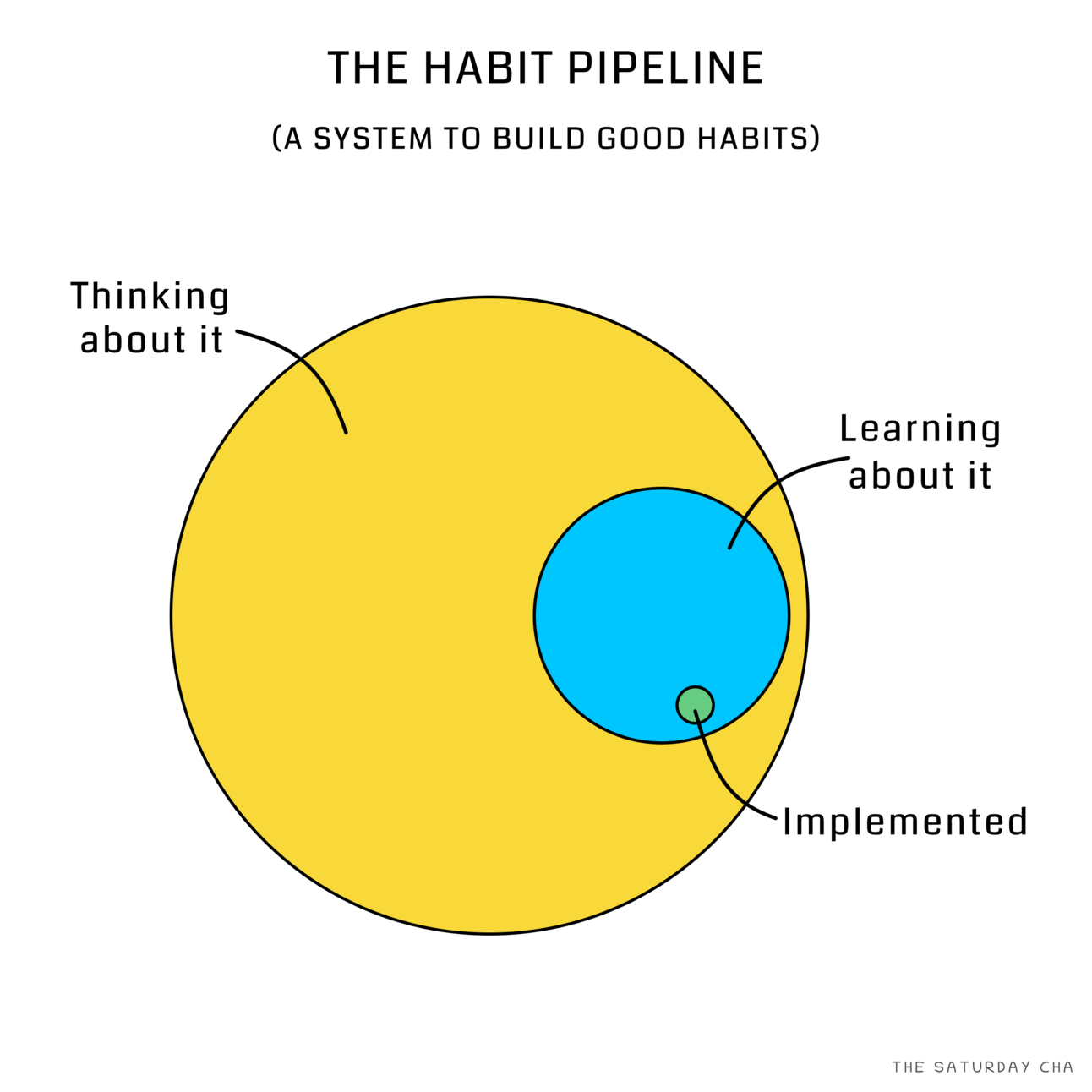 How to build good habits?