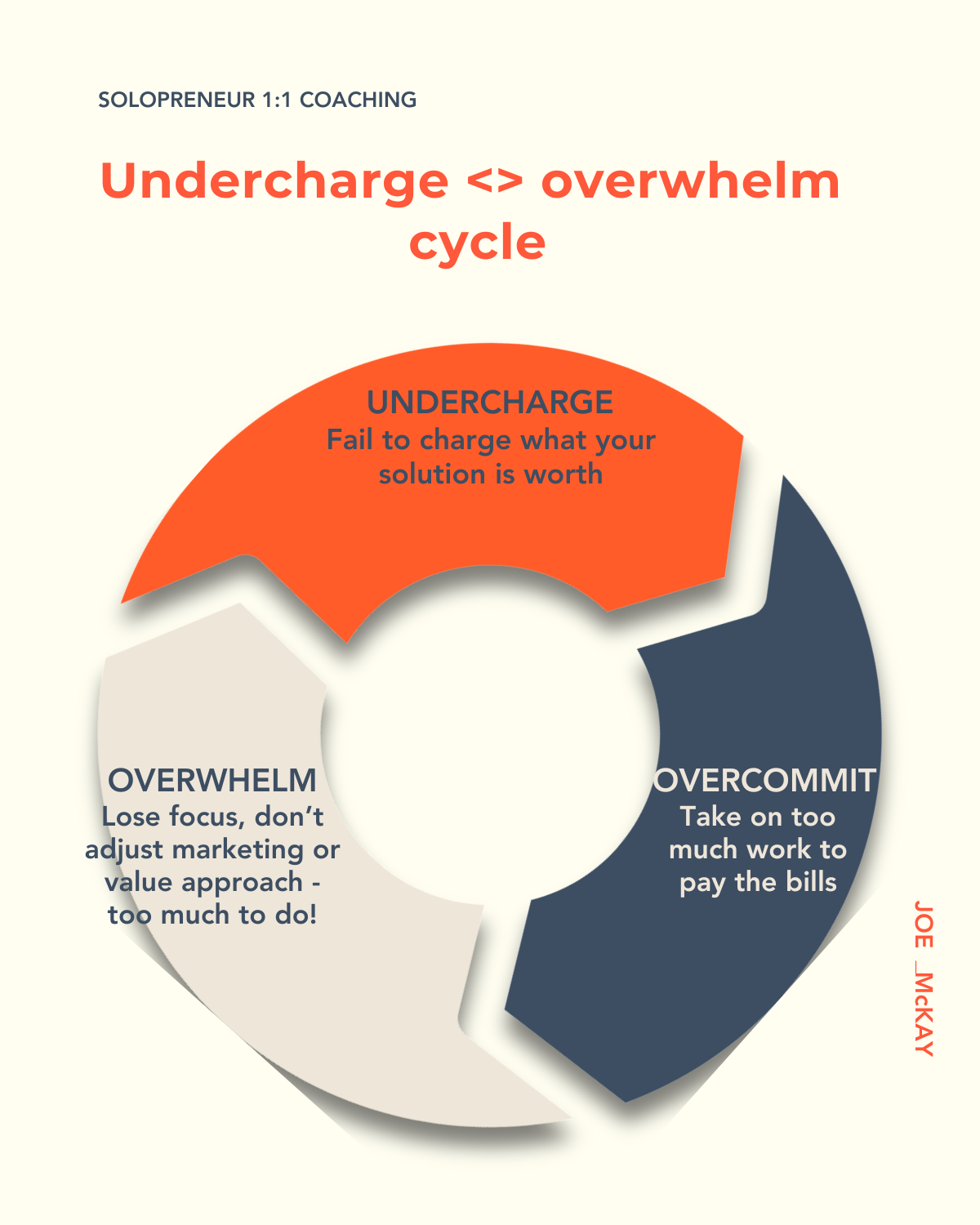 The undercharge <> overwhelm cycle (part 1)