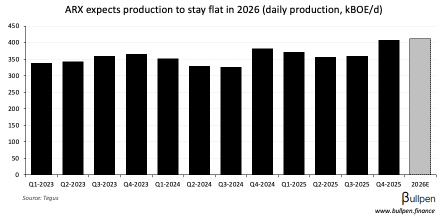 ARC Resources falls 10% on growth concerns at Attachie