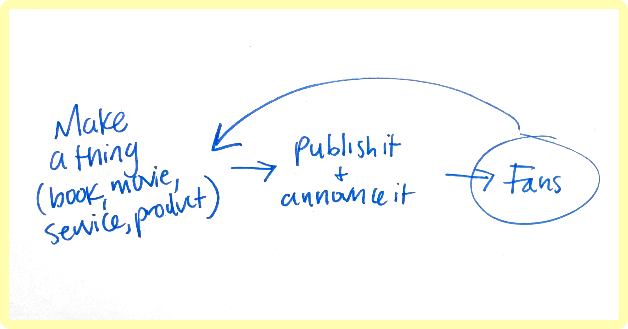 The person closest to the reader wins